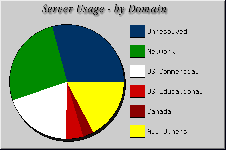 [Accesses by Location Graphic]