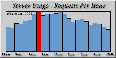 [Average hourly accesses graphic]