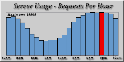 [Average hourly accesses graphic]
