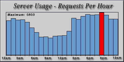 [Average hourly accesses graphic]