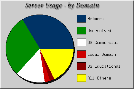 [Accesses by Location Graphic]