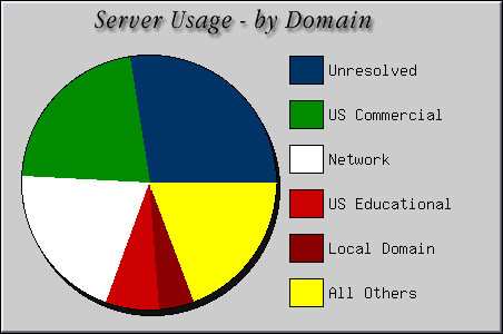 [Accesses by Location Graphic]
