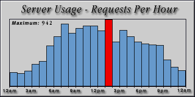 [Average hourly accesses graphic]