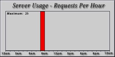 [Average hourly accesses graphic]