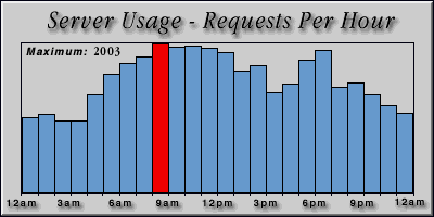 [Average hourly accesses graphic]