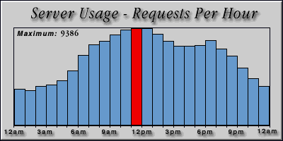 [Average hourly accesses graphic]