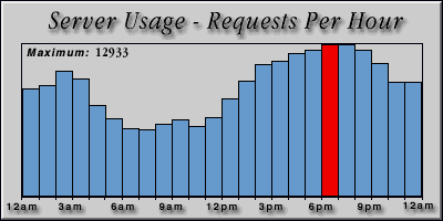 [Average hourly accesses graphic]