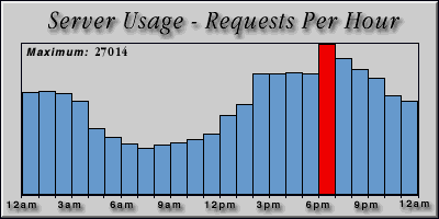 [Average hourly accesses graphic]