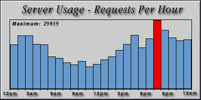 [Average hourly accesses graphic]