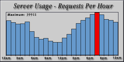 [Average hourly accesses graphic]